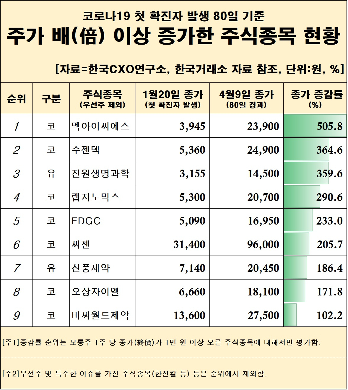 코로나에도 28곳 주가 2배↑ - 헤럴드경제