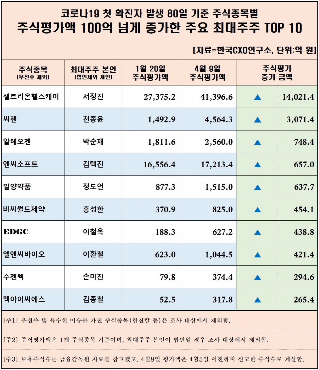 코로나에도 28곳 주가 2배↑ - 헤럴드경제
