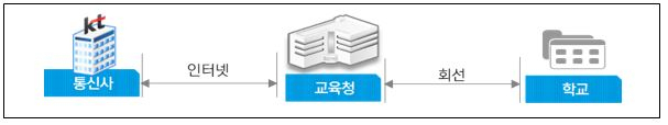 스쿨넷 구성도 [KT 제공]