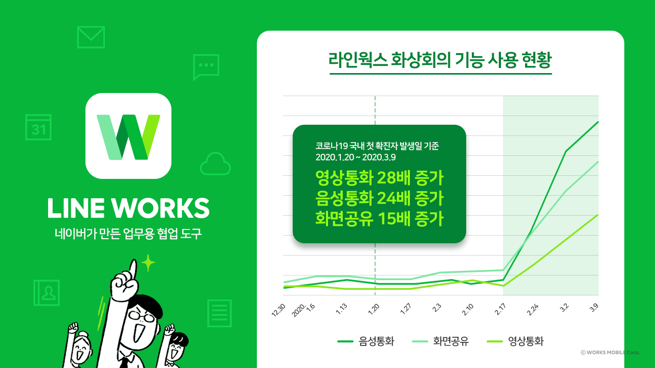 코로나19으로 인한 재택근무가 확대되면서 업무용 협업 도구 ‘라인웍스’ 사용량이 급증한 것으로 나타났다.웍스모바일은 자사 ‘라인웍스’를 도입한 한국 기업 수가 지난 3월 전년 동기 대비 10배 이상 증가했다고 13일 밝혔다. [웍스모바일 제공]