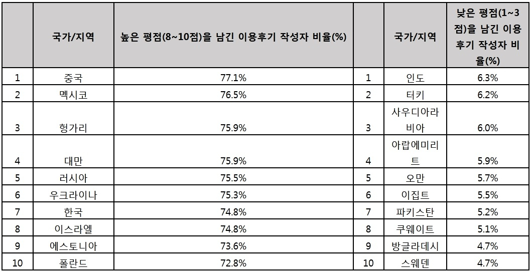 호텔 떠나고 여행 다녀온뒤 호의적 후기 남기는 국가, 까칠한 후기 남기는 국가 순위 [아고다 분석]