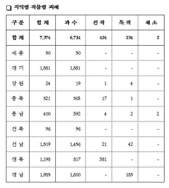 〈자료: 농림축산식품부〉
