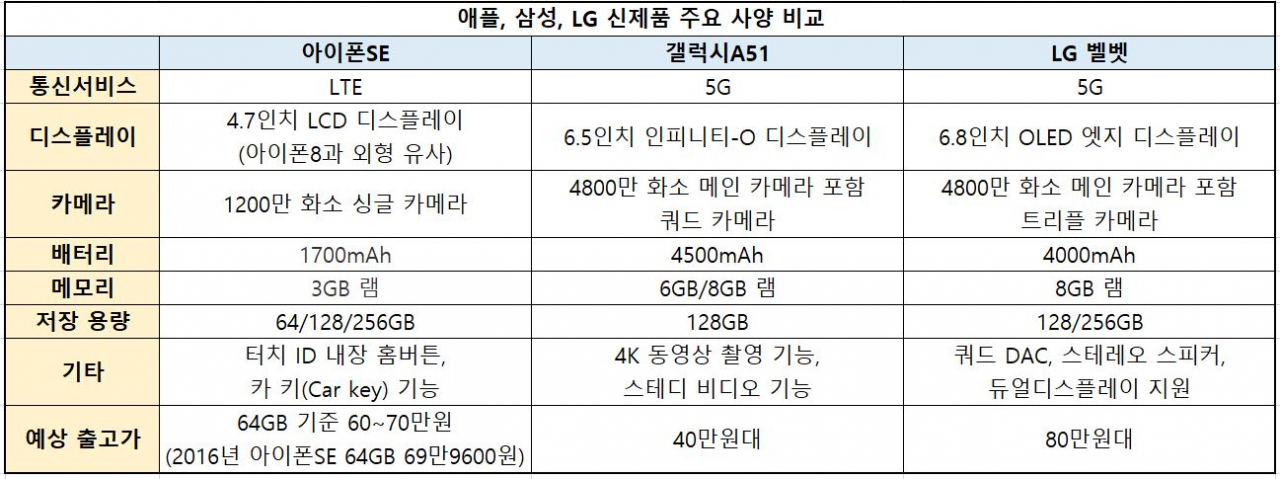 애플, 삼성, LG 신제품 주요 사양