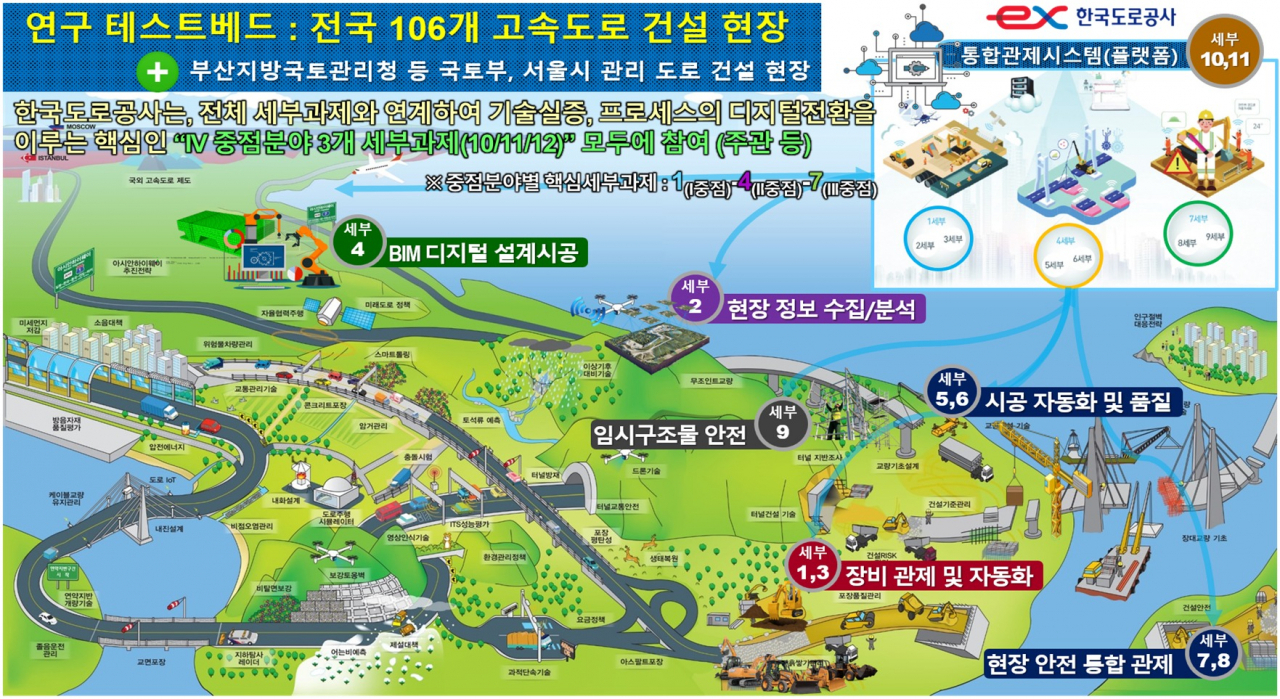 개발기술 실증을 위한 테스트베드 모식도 [한국도로공사 제공]