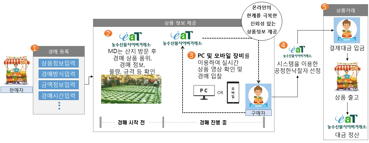 [aT 제공]