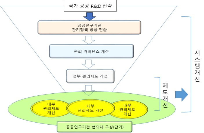 협력 중심 공공연구기관 시스템 전환 체계.[STEPI 제공]