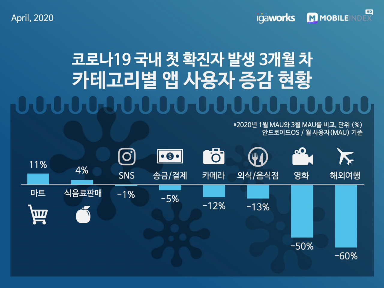 카테고리별 앱 사용자 증감 현황 [아이지에이웍스 제공]