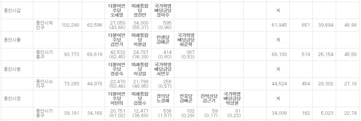 중앙선거관리위원회에서 발표한 오후 9시 기준 용인시갑·을·병·정 개표율