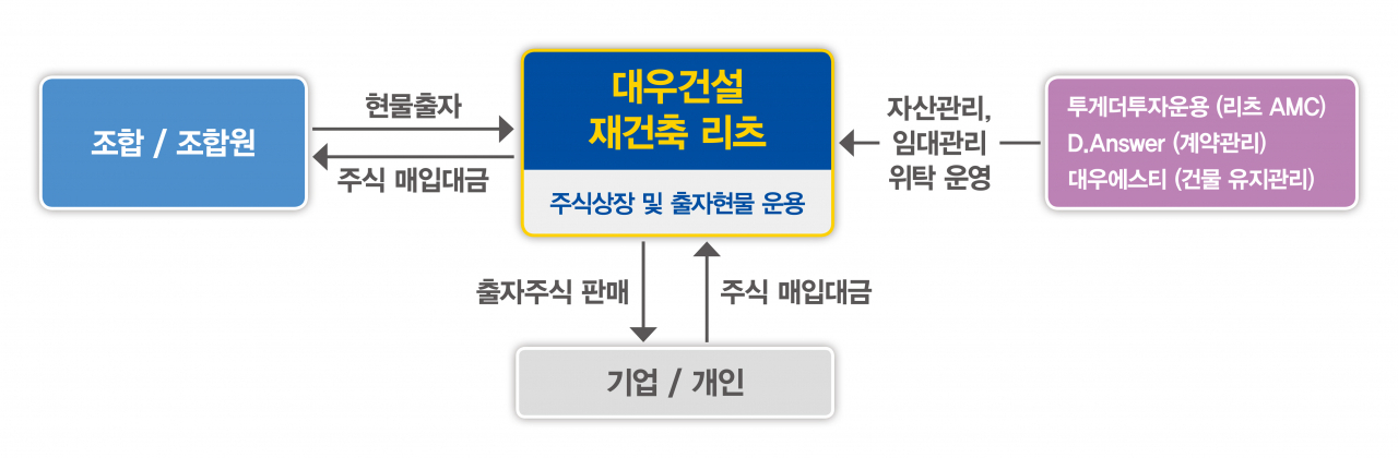 대우건설 재건축 리츠 사업 구조도. [대우건설]