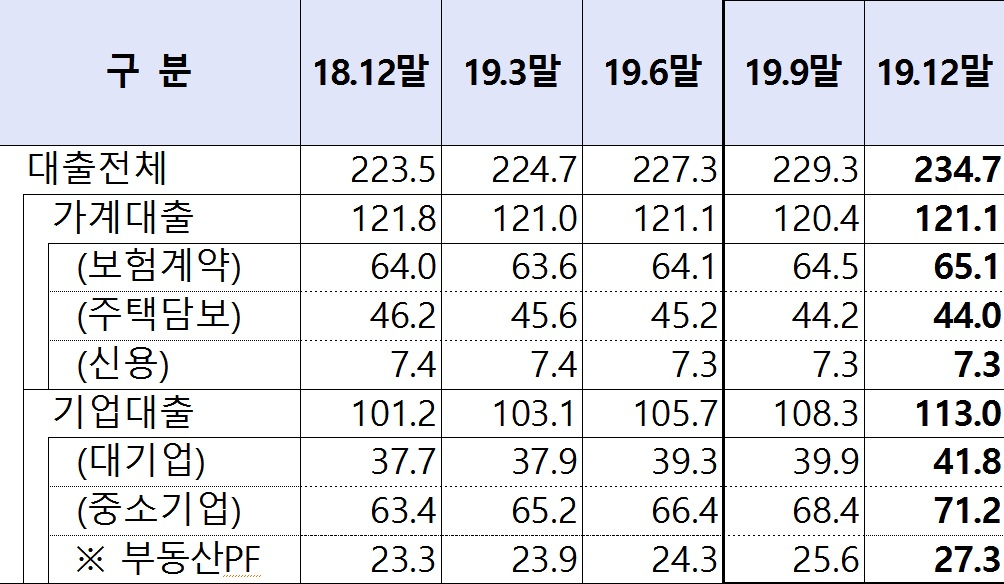 [이미지=보험회사 대출채권 현황]