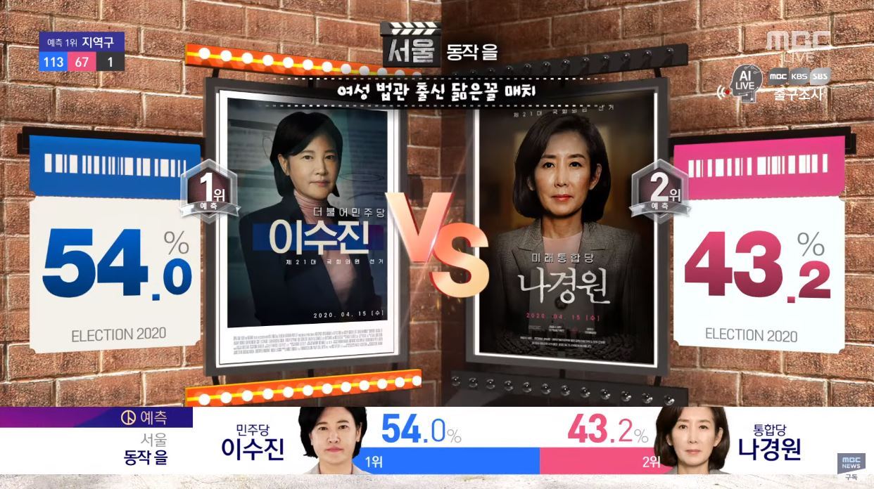 MBC’s election coverage shows the real-time vote count for candidates Lee Soo-jin (left) and Na Kyung-won on Wednesday. (Screen capture from MBC’s YouTube channel)