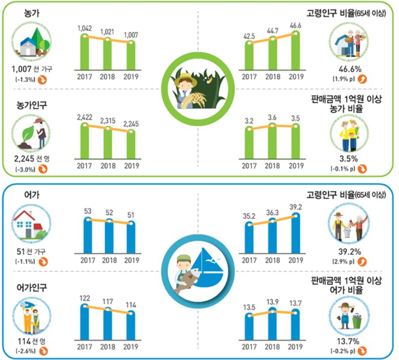 〈자료: 통계청〉