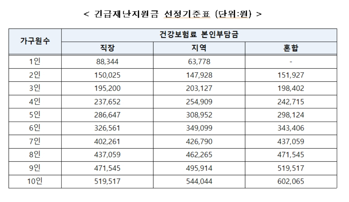 [보건복지부 자료]