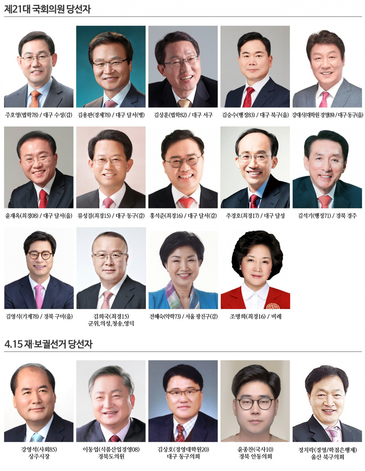 [제21대 국회의원 선거와 4·15 재·보궐선거에 당선된 영남대 동문들]