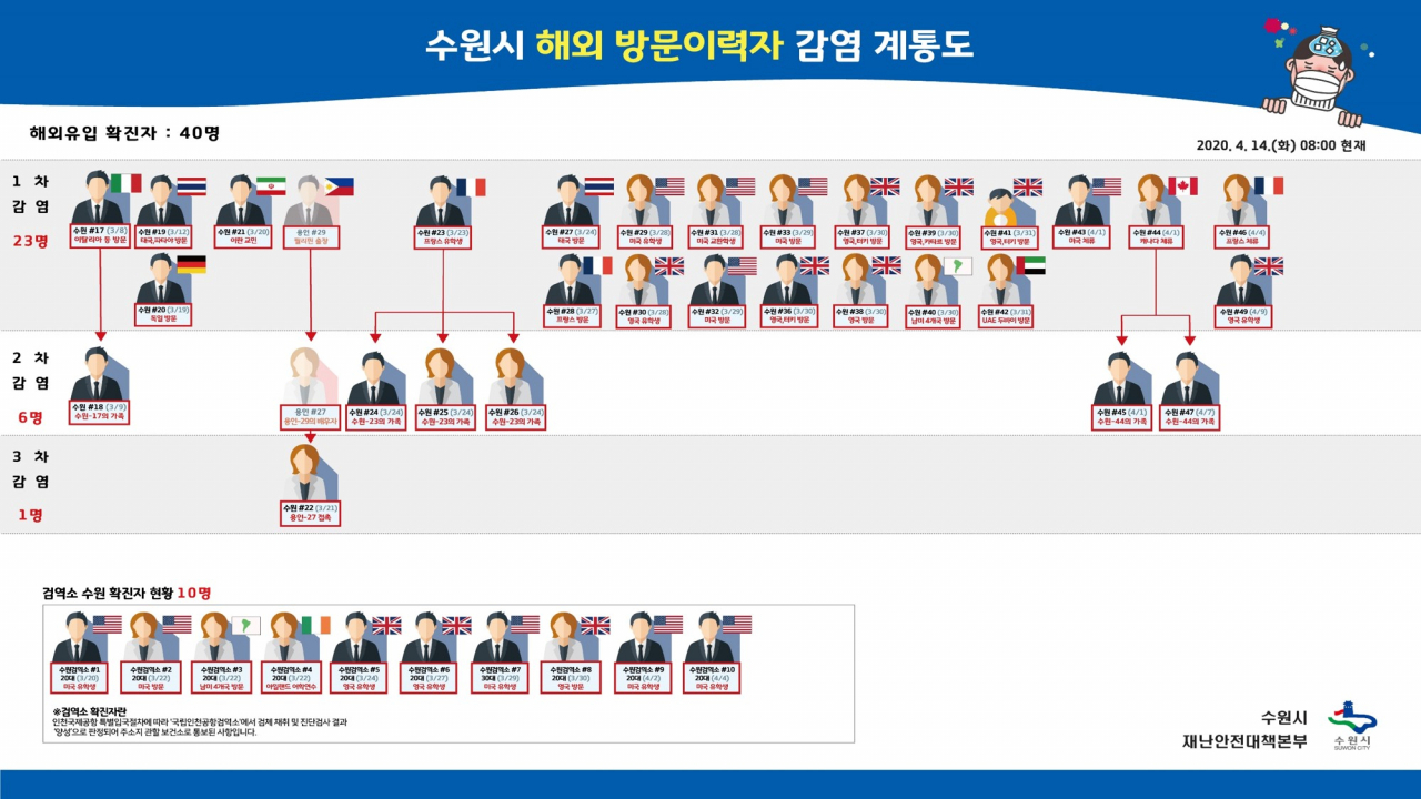 수원시 해외방문이력자 감염 계통도.