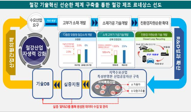철강 기술혁신 선순환 체계 구축을 통한 철강 제조 르네상스 선도 [과학기술정보통신부]