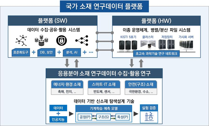 국가 소재 연구데이터 플랫폼 [과학기술정보통신부]