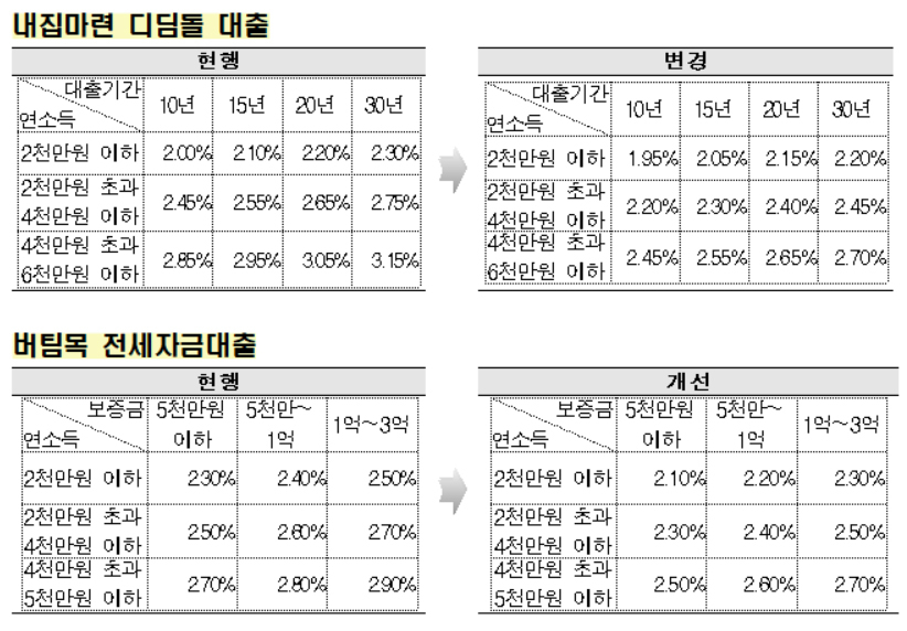 주택기금상품 금리 변동 [국토교통부]