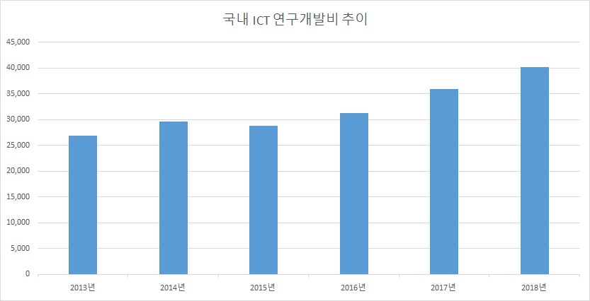 단위:십억원 출처=과기부
