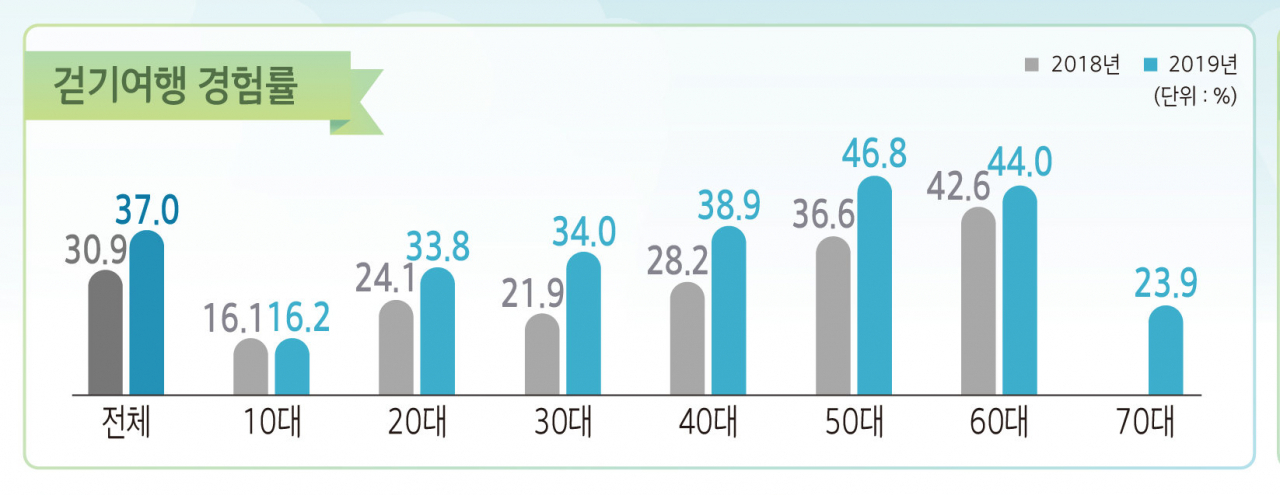 연령대별 걷기여행 경험률