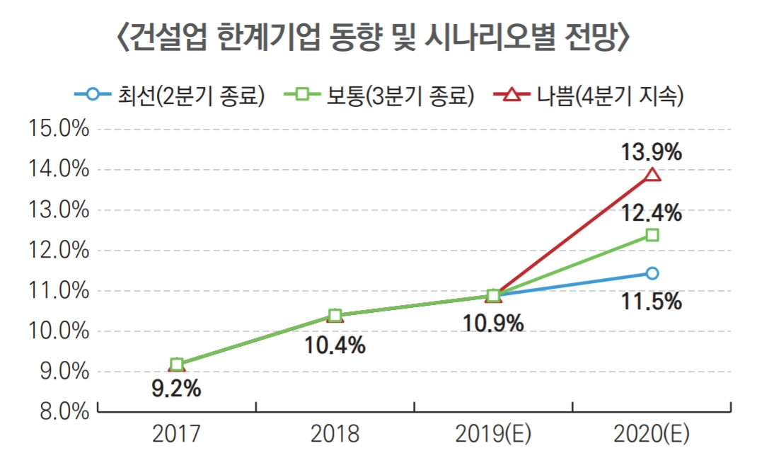 [대한건설정책연구원 자료]