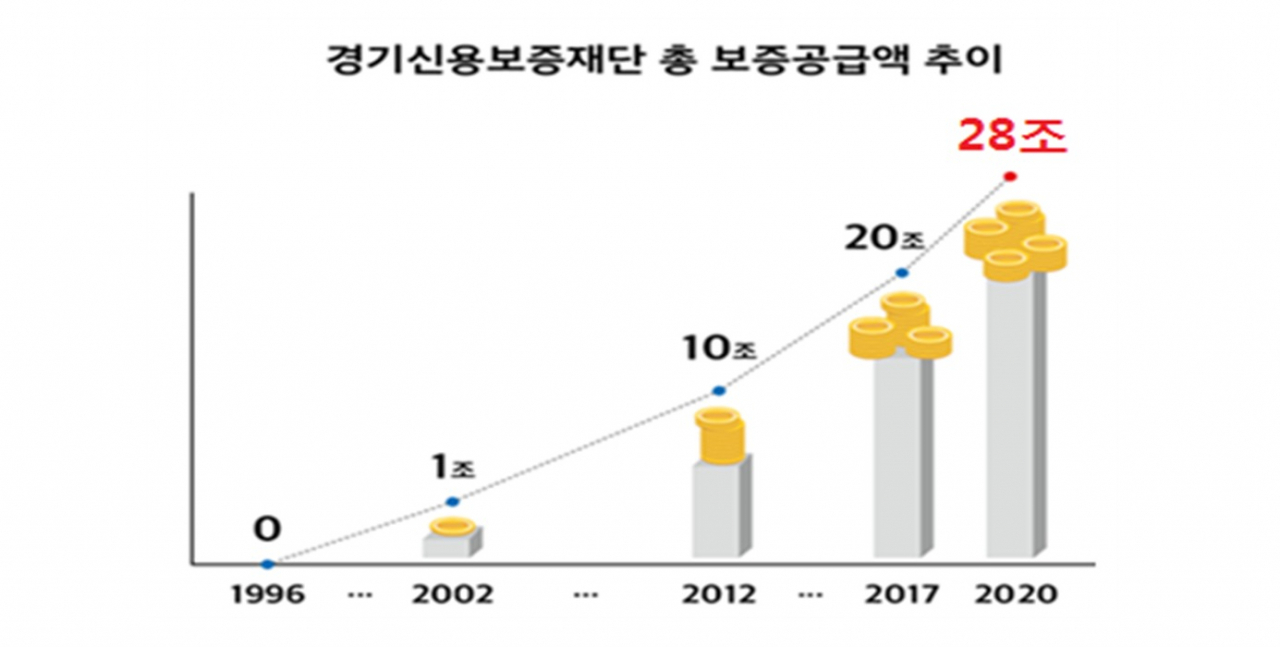 경기재단보증재단 도표