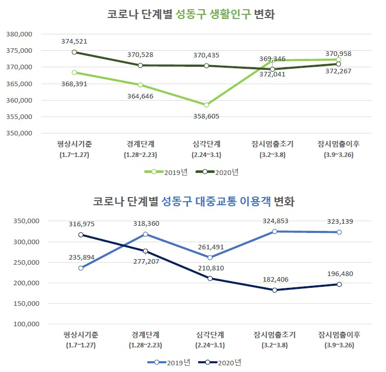 성동구 생활인구, 대중교통 이용객 변화 분석표.