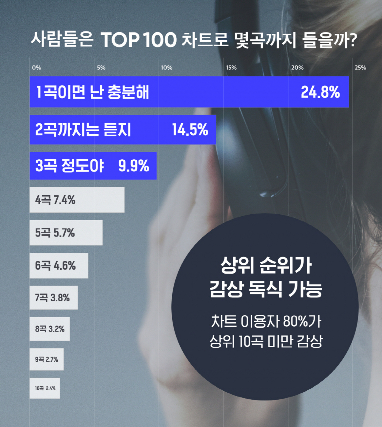 플로(FLO) 2020년 1분기 차트 사용자 동향