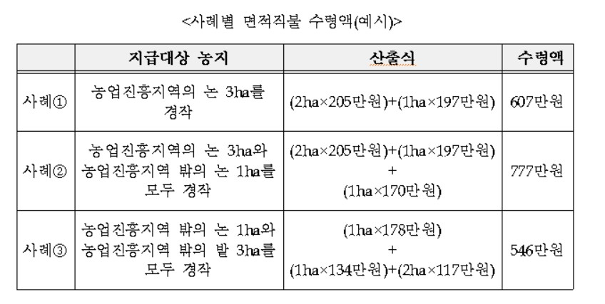 〈자료: 농림축산식품부〉