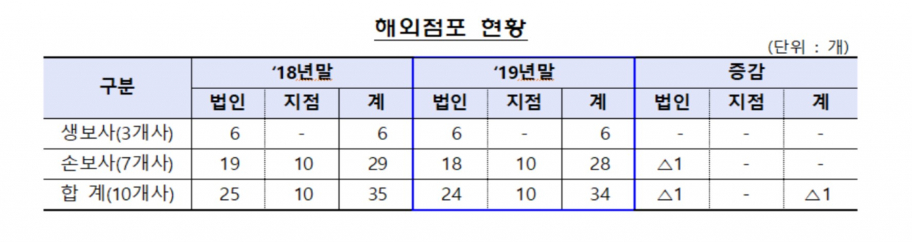 자료:금융감독원