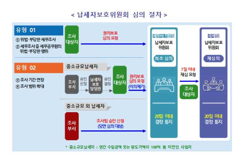 〈자료: 국세청〉