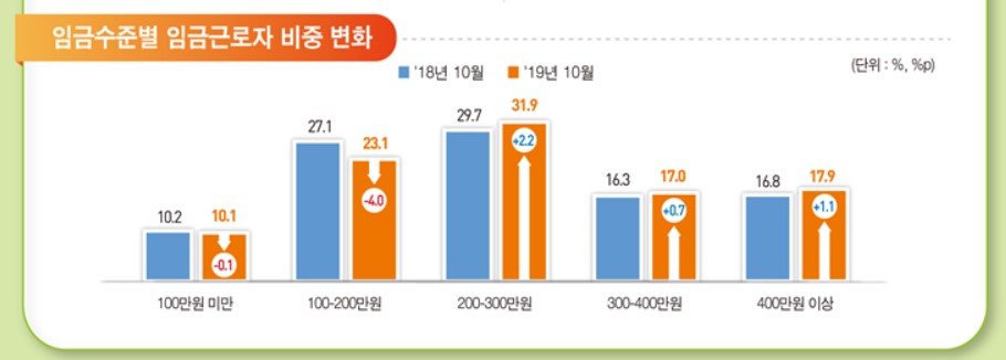 〈자료: 통계청〉