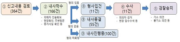 대응반 집값담합 수사 진행 경과 [국토교통부 제공]