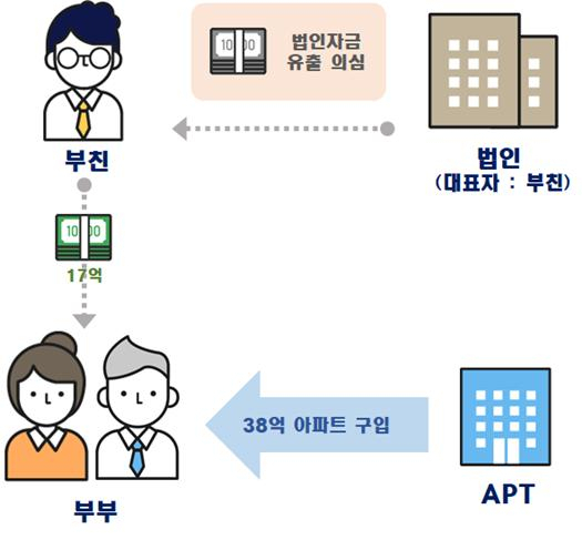 법인 자금유용을 통한 주택매수 [국토교통부 제공]