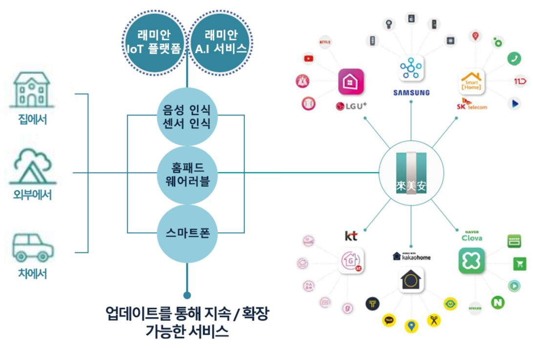 래미안 A.IoT 플랫폼 서비스