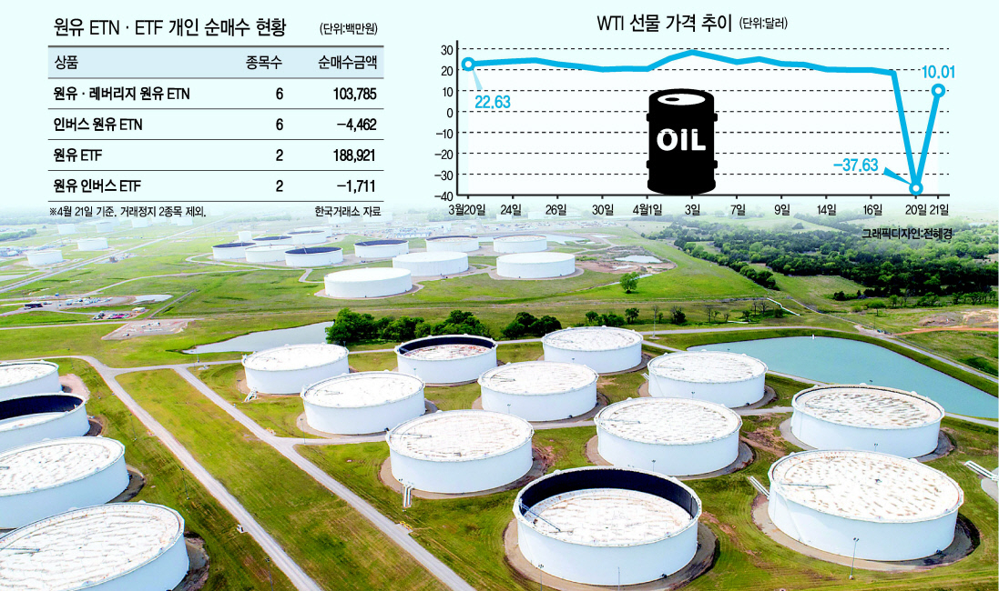 국제유가가 이틀 연속 대폭락했다. 21일(현지시간) 뉴욕상업거래소(NYMEX)에서 6월 인도분 WTI(서부텍사스산 원유)는 전날보다 배럴당 43.4%(8.86달러) 하락한 11.57달러에 거래를 마쳤다. 전날 역대 처음으로 ‘마이너스 유가’를 기록한 5월물 WTI에 이어 6월물까지 폭락세가 번졌다. [로이터]