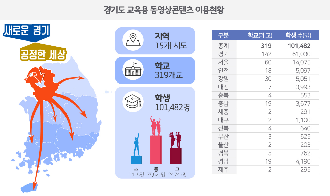 경기도 교육용 동영상콘텐츠 이용현황. [경기도 제공]
