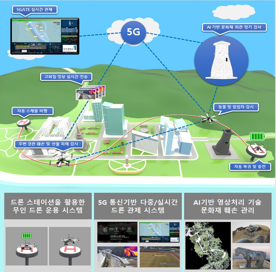 문화재 현장 드론 활용 개념도
