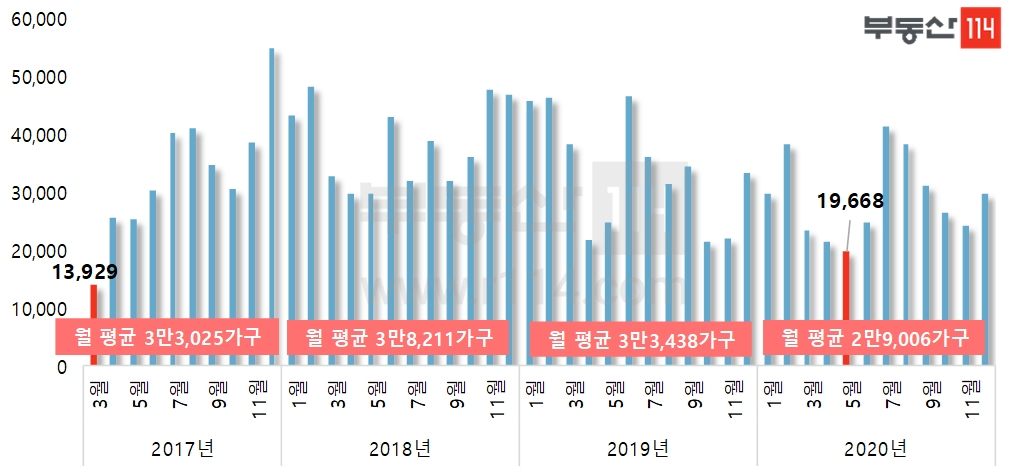 전국 아파트 월간 입주물량 추이 [부동산114 제공]