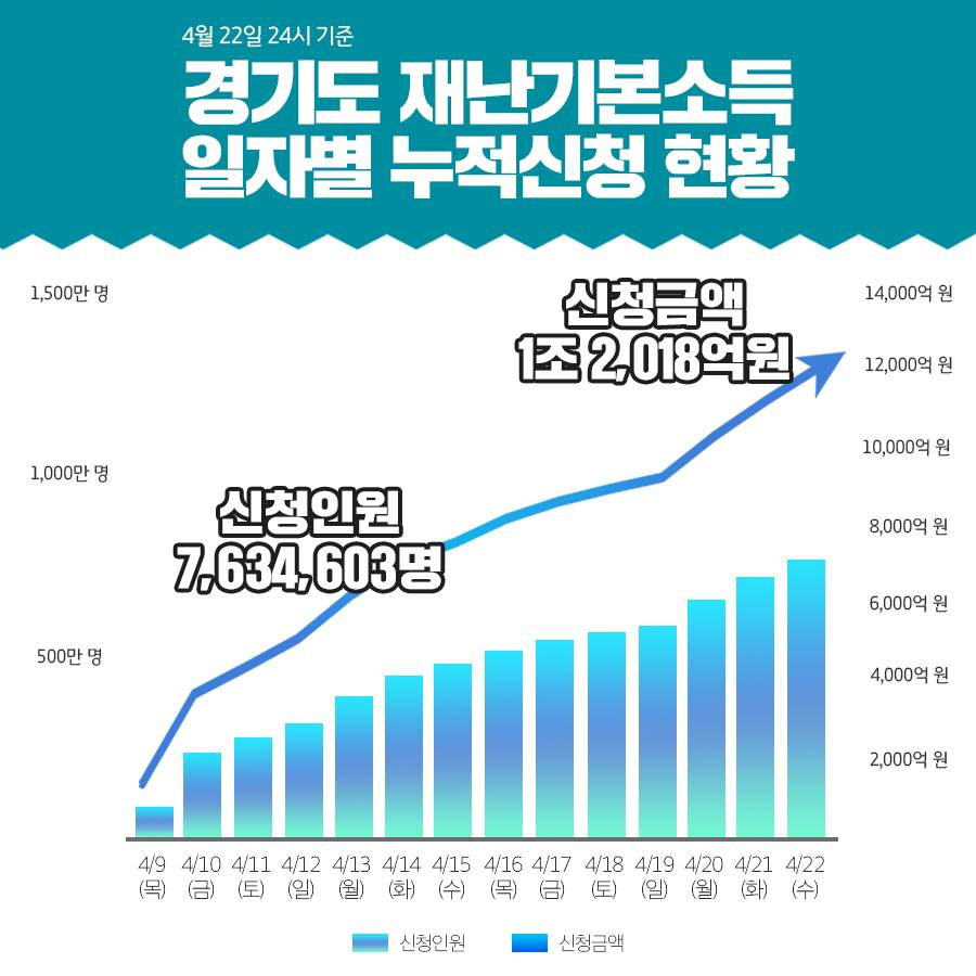 경기도 재난기본소득 시·군별 신청 현황.[이재명 경기도지사 SNS캡처]