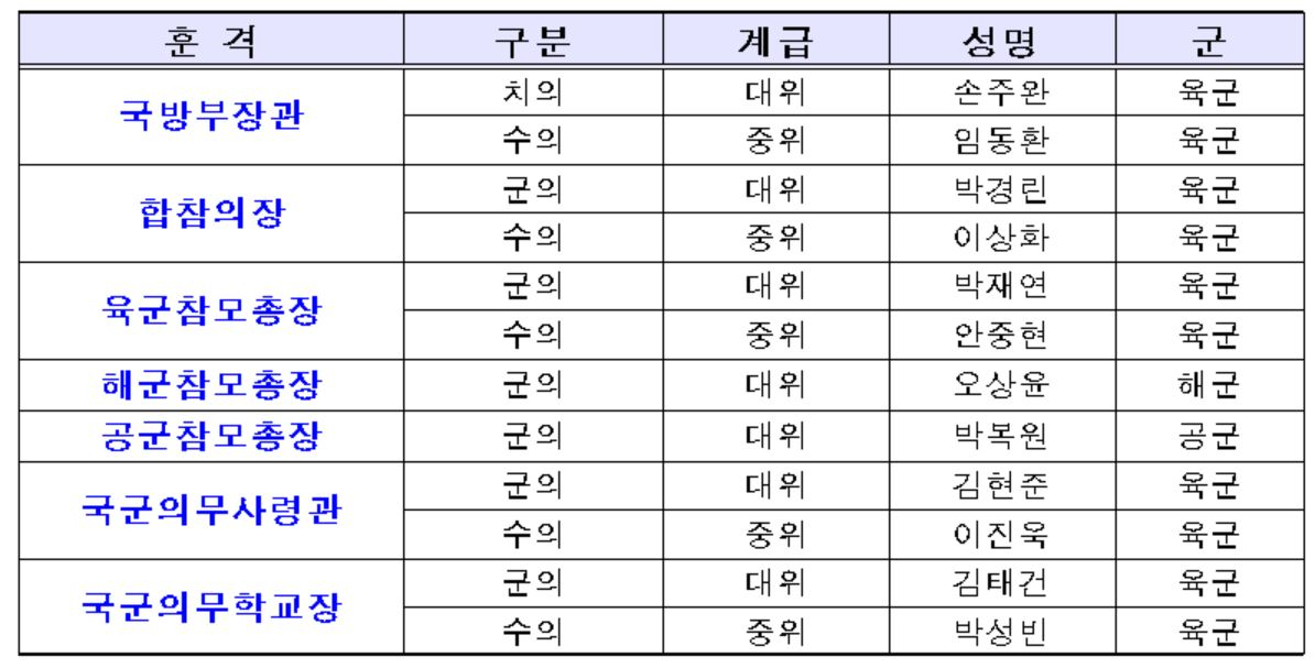 의무사관 및 수의사관 임관식 수상자 [표=국방부]