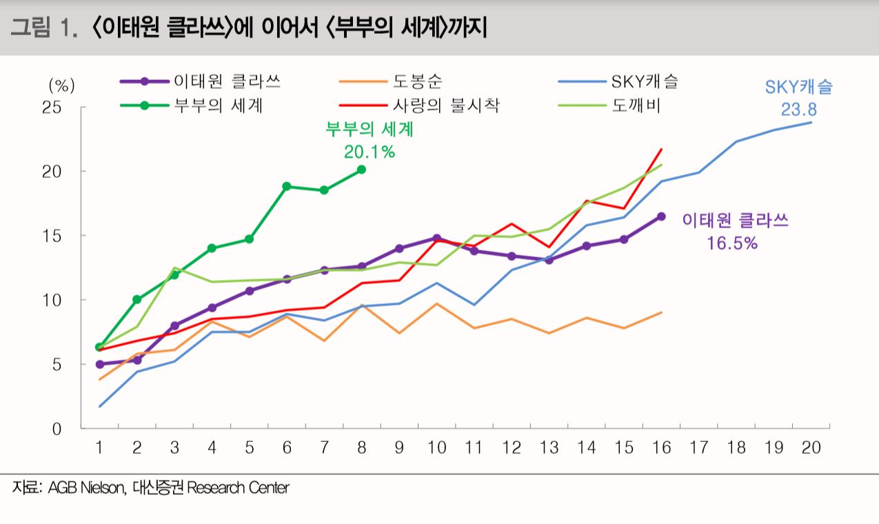 케이블 드라마 회차별 시청률 추이. 사진=대신증권 리서치센터 제공