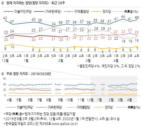 정당 지지도. [한국갤럽]