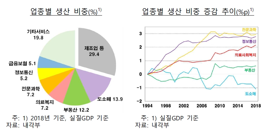 일본의 업종별 생산 비중 및 증감 추이