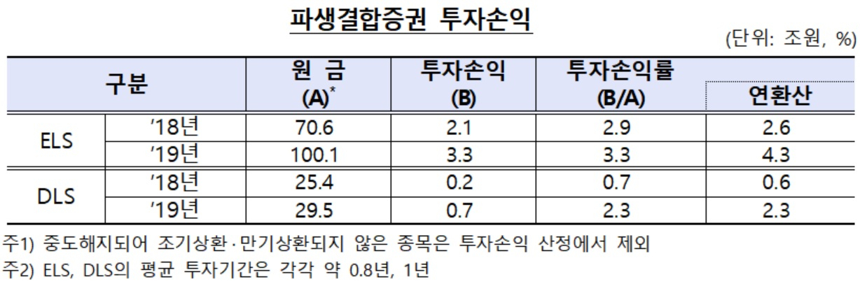 [금융감독원 제공]