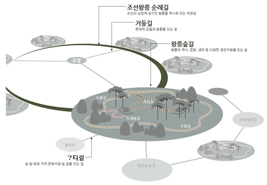 조선 왕릉 숲길 개념도
