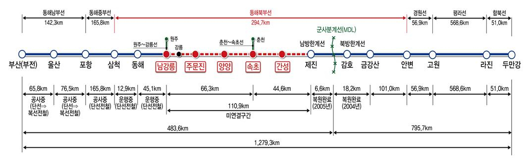 판문점선언 2주년을 맞은 27일 정부는 남북철도 연결사업 중 동해북부선 사업을 조기에 추진하겠다고 발표하면서 남북관계 복원 의지를 나타냈다. 동해북부선 강릉~제진 철도연결 노선도 [국토교통부 제공]