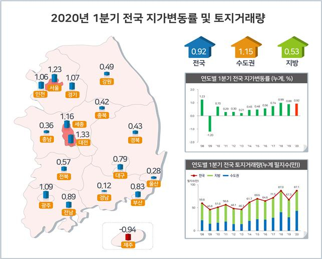 1분기 전국 지가변동률 및 토지거래량 [국토교통부]