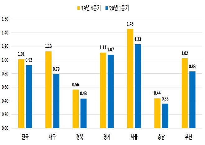주요 코로나19 확진지역 분기별 지가변동률 [국토교통부]