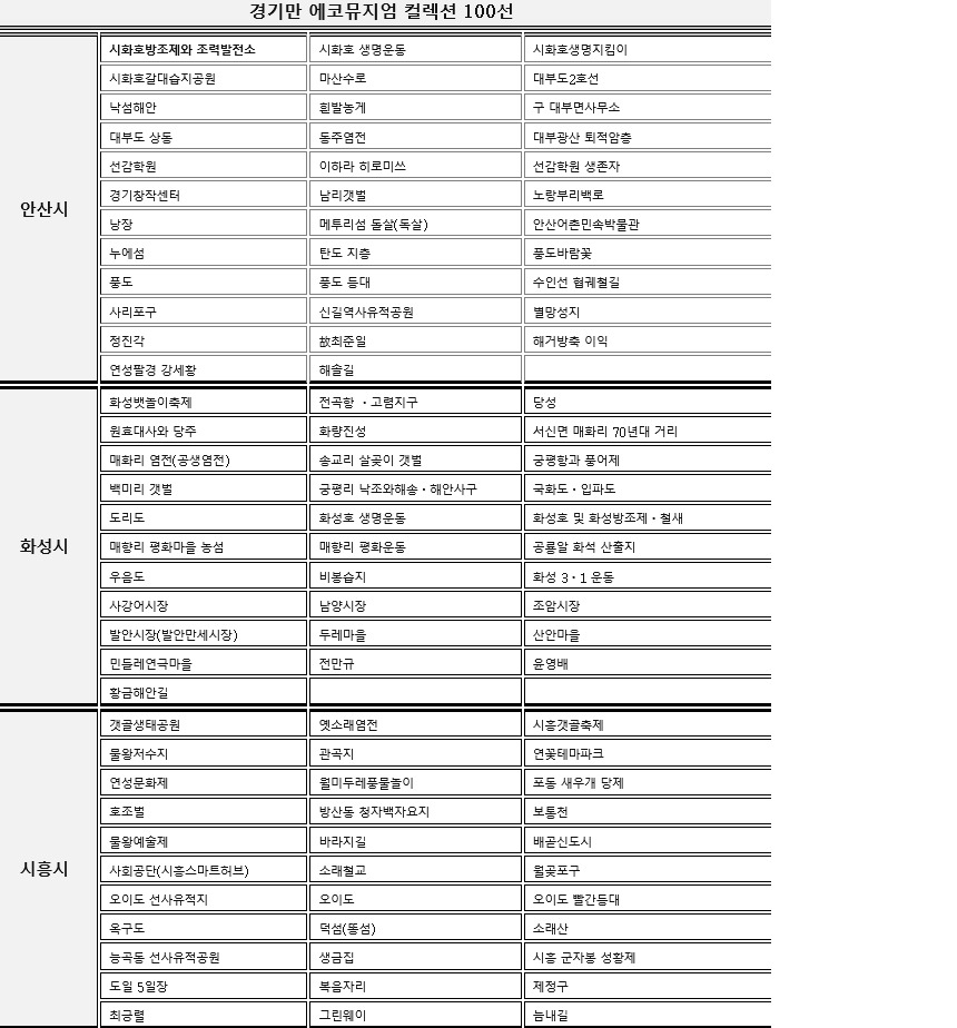 경기만 에코뮤지엄 컬렉션(유산) 100선
